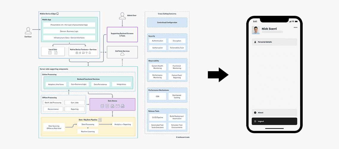 The core building blocks behind a mobile app ๐ฑ