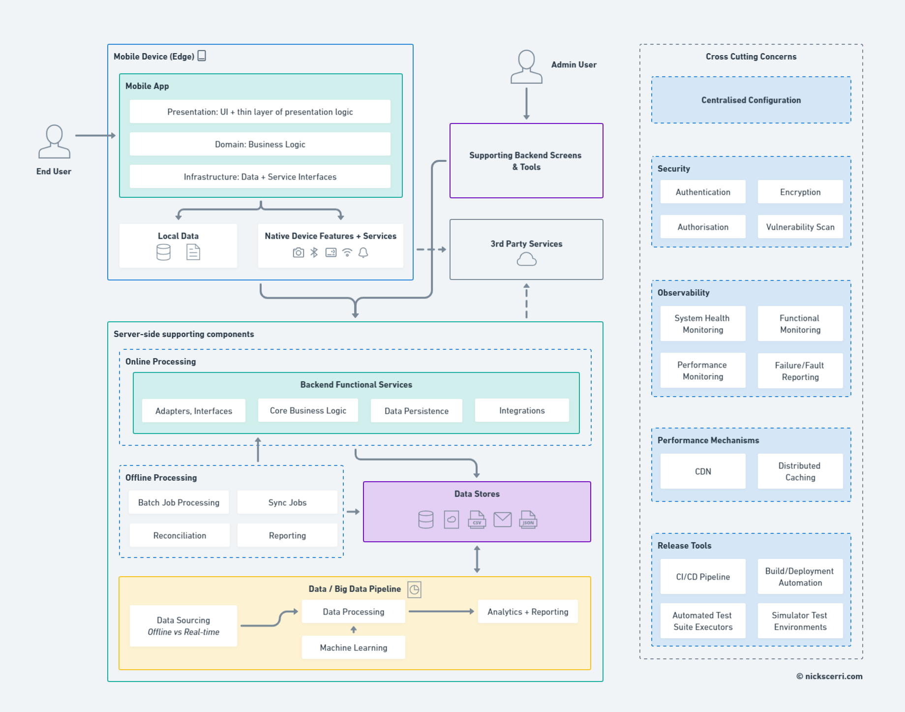 Mobile App System Architecture